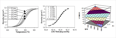 Master sintering curve ̿  ġ   Ұ Response Surface 