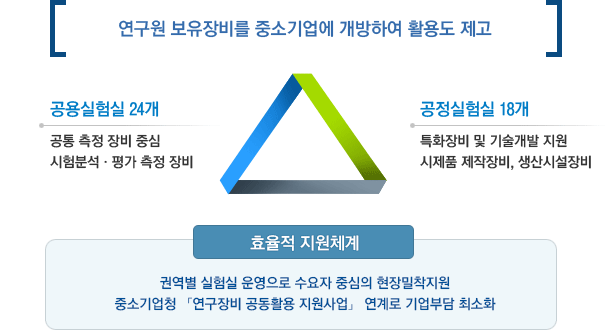   ߼ұ Ͽ Ȱ뵵 
					 24-  ߺ ߽, м  
					 18-Ưȭ  , ǰ , ü
					ȿü-ǿ    ߽  ߼ұû  Ȱ   δ ּȭ