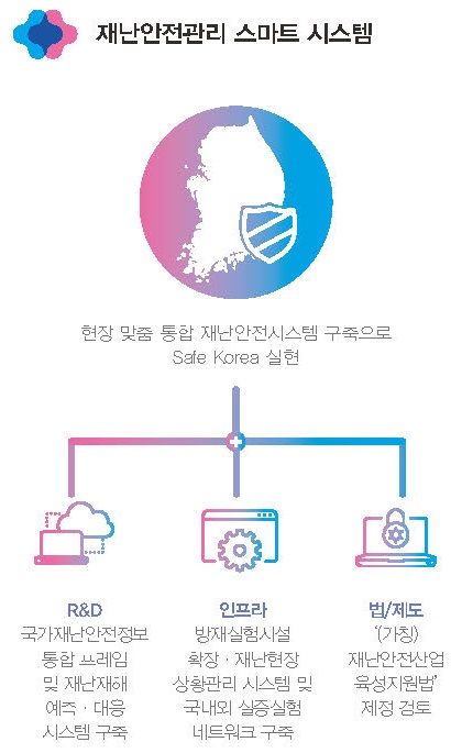 재난안전관리 스마트 시스템, 현장 맞춤 통합 재난안전시스템 구축으로 Safe Korea 실현 재난안전관리 스마트 시스템, 현장 맞춤 통합 재난안전시스템 구축으로 Safe Korea 실현