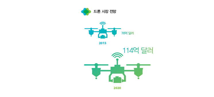 µå·Ð ½ÃÀå Àü¸Á 2015³â 76¾ï´Þ·¯, 2020³â 114¾ï´Þ·¯ µå·Ð ½ÃÀå Àü¸Á 2015³â 76¾ï´Þ·¯, 2020³â 114¾ï´Þ·¯