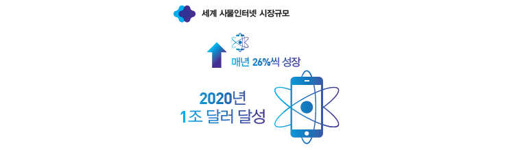 ¼¼°è »ç¹°ÀÎÅÍ³Ý ½ÃÀå±Ô¸ð ¸Å³â 26%¾¿ ¼ºÀå, 2020³â 1Á¶ ´Þ·¯ ´Þ¼º ¼¼°è »ç¹°ÀÎÅÍ³Ý ½ÃÀå±Ô¸ð ¸Å³â 26%¾¿ ¼ºÀå, 2020³â 1Á¶ ´Þ·¯ ´Þ¼º