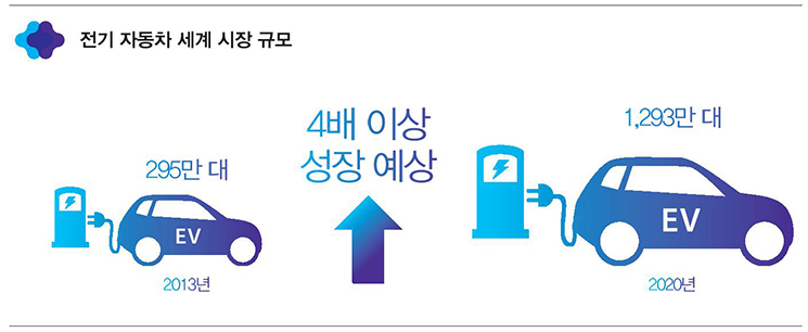Àü±â ÀÚµ¿Â÷ ¼¼°è ½ÃÀå ±Ô¸ð 2013³â 295¸¸´ë, 2020³â 1,293¸¸´ë 4¹è ÀÌ»ó ¼ºÀå ¿¹»ó Àü±â ÀÚµ¿Â÷ ¼¼°è ½ÃÀå ±Ô¸ð 2013³â 295¸¸´ë, 2020³â 1,293¸¸´ë 4¹è ÀÌ»ó ¼ºÀå ¿¹»ó