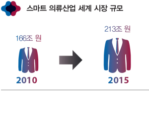 ½º¸¶Æ® ÀÇ·ù»ê¾÷ ¼¼°è ½ÃÀå ±Ô¸ð - 2010³â 166Á¶ ¿ø => 2015³â 213Á¶ ¿ø ½º¸¶Æ® ÀÇ·ù»ê¾÷ ¼¼°è ½ÃÀå ±Ô¸ð - 2010³â 166Á¶ ¿ø => 2015³â 213Á¶ ¿ø
