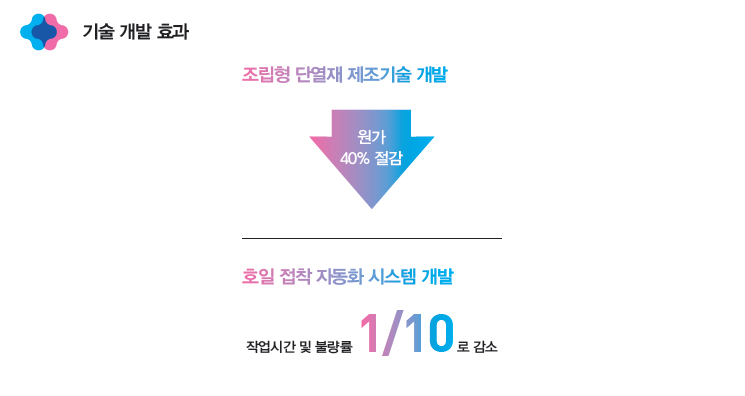 ±â¼ú °³¹ß È¿°ú-Á¶¸³Çü ´Ü¿Àç Á¦Á¶±â¼ú °³¹ß-È£ÀÏ Á¢Âø ÀÚµ¿È ½Ã½ºÅÛ °³¹ß-¿ø°¡40% Àý°¨-ÀÛ¾÷½Ã°£ ¹× ºÒ·®·ü 1/10 ·Î °¨¼Ò