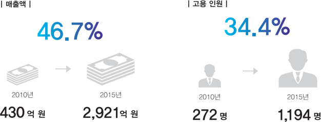 ¸ÅÃâ¾× 2010³â 430¾ï¿ø => 2015³â 2,921¾ï¿ø (46.7% Áõ°¡) / °í¿ë Àοø 2010³â 272¸í => 2015³â 1,194¸í (34.4% Áõ°¡) ¸ÅÃâ¾× 2010³â 430¾ï¿ø => 2015³â 2,921¾ï¿ø (46.7% Áõ°¡) / °í¿ë Àοø 2010³â 272¸í => 2015³â 1,194¸í (34.4% Áõ°¡)