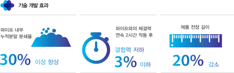 ±â¼ú °³¹ß È¿°ú - ÆÄÀÌÇÁ ³»ºÎ ´©ÀûºÐ¸» ºÐ¼âÀ² 30% ÀÌ»ó Çâ»ó, ÆÄÀÌÇÁ¿ÍÀÇ Ã¼°á·Â ¿¬¼Ó 2½Ã°£ ÀÛµ¿ ÈÄ °áÇÕ·Â ÀúÇÏ 3% ÀÌÇÏ, Á¦Ç° ÀüÀå ±æÀÌ 20% °¨¼Ò ±â¼ú °³¹ß È¿°ú - ÆÄÀÌÇÁ ³»ºÎ ´©ÀûºÐ¸» ºÐ¼âÀ² 30% ÀÌ»ó Çâ»ó, ÆÄÀÌÇÁ¿ÍÀÇ Ã¼°á·Â ¿¬¼Ó 2½Ã°£ ÀÛµ¿ ÈÄ °áÇÕ·Â ÀúÇÏ 3% ÀÌÇÏ, Á¦Ç° ÀüÀå ±æÀÌ 20% °¨¼Ò