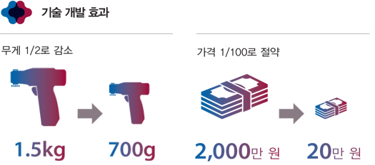 ±â¼ú °³¹ß È¿°ú - ¹«°Ô 1/2·Î °¨¼Ò (1.5kg -> 700g), °¡°Ý 1/100·Î Àý¾à (2,000¸¸ ¿ø -> 20¸¸ ¿ø) ±â¼ú °³¹ß È¿°ú - ¹«°Ô 1/2·Î °¨¼Ò (1.5kg -> 700g), °¡°Ý 1/100·Î Àý¾à (2,000¸¸ ¿ø -> 20¸¸ ¿ø)