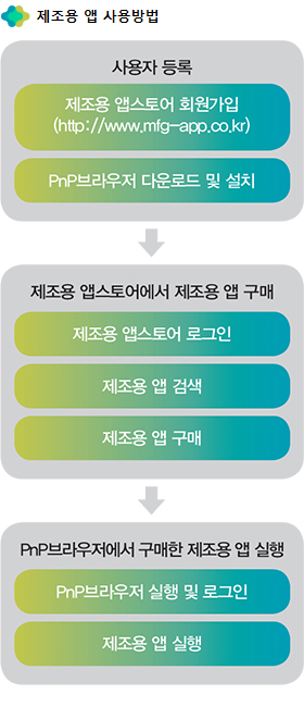 제조용 앱 사용방법
1) 사용자 등록 : 제조용 앱스토어 회원가입 (http://www.mfg-app.co.kr) -> PnP브라우저 다운로드 및 설치
2) 제조용 앱스토어에서 제조용 앱 구매 : 제조용 앱스토어 로그인 -> 제조용 앱 검색 -> 제조용 앱 구매   
3) PnP브라우저에서 구매한 제조용 앱 실행 : PnP브라우저 실행 및 로그인 -> 제조용 앱 실행