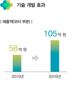 ±â¼ú °³¹ß È¿°ú - ¸ÅÃâ¾×(¸ðÅÍ ºÎºÐ) : 2015³â 58¾ï ¿ø ¡æ 2016³â 105¾ï ¿ø ±â¼ú °³¹ß È¿°ú - ¸ÅÃâ¾×(¸ðÅÍ ºÎºÐ) : 2015³â 58¾ï ¿ø ¡æ 2016³â 105¾ï ¿ø