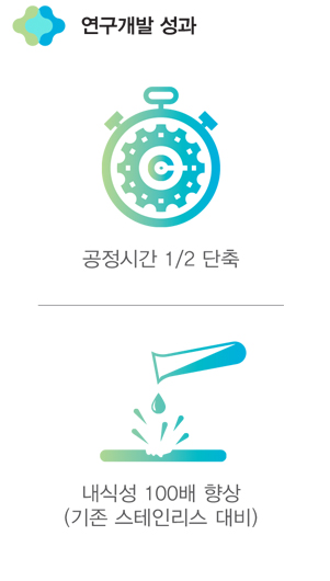 연구개발 성과 - 공정시간 1/2 단축, 내식성 100배 향상(기존 스테인리스 대비)