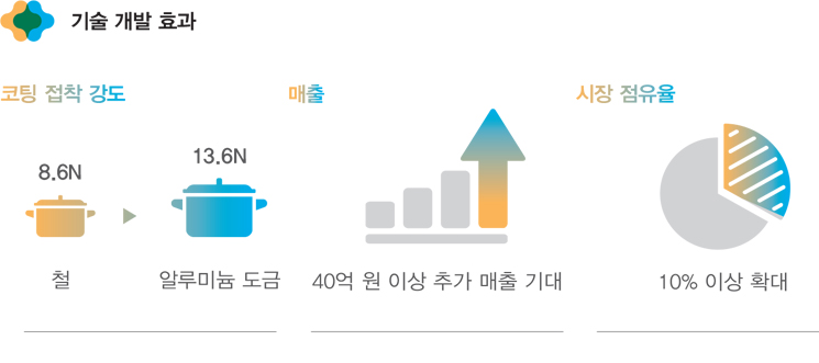 ±â¼ú °³¹ß È¿°ú - ÄÚÆÃ Á¢Âø °µµ : ö 8.6N, ¾Ë·ç¹Ì´½ µµ±Ý 13.6N / ¸ÅÃâ : 40¾ï ¿ø ÀÌ»ó Ãß°¡ ¸ÅÃâ ±â´ë / ½ÃÀå Á¡À¯À² : 10% ÀÌ»ó È®´ë ±â¼ú °³¹ß È¿°ú - ÄÚÆÃ Á¢Âø °µµ : ö 8.6N, ¾Ë·ç¹Ì´½ µµ±Ý 13.6N / ¸ÅÃâ : 40¾ï ¿ø ÀÌ»ó Ãß°¡ ¸ÅÃâ ±â´ë / ½ÃÀå Á¡À¯À² : 10% ÀÌ»ó È®´ë
